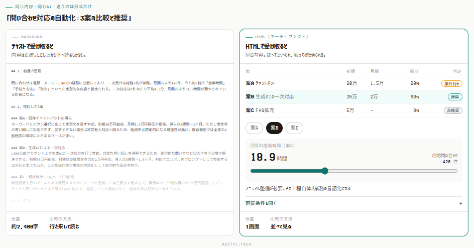 同じ検討結果を、左は文章のまま、右はページとして受け取った場合の比較